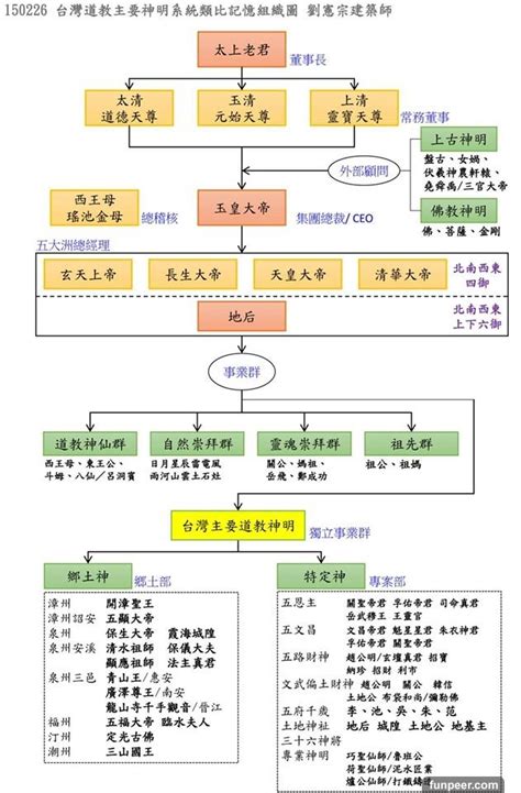 神明大小順序|一次搞懂各種神明的位階企業組織圖讓你一目了然 